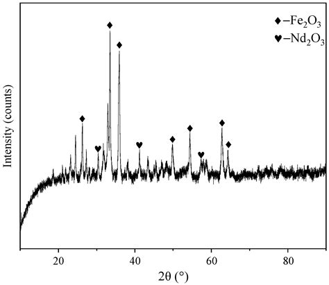 Mechanism and Experimental Study on the Recovery of Rare Earth Elements ...
