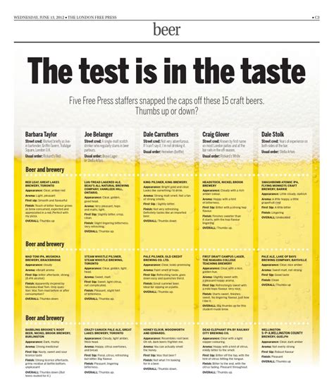 Image result for Taste Test Beer