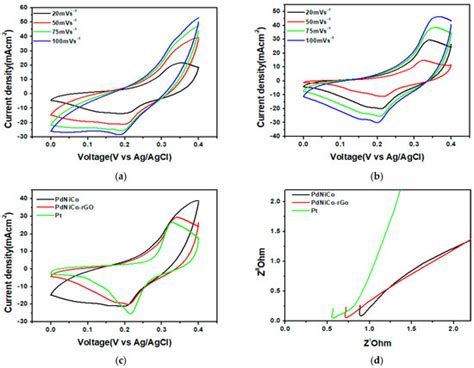 Structural, Morphological and Electrochemical Characterization of ...