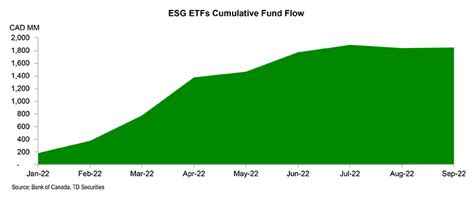 Clean Energy & Sustainable Infrastructure ETFs Shine | TD Securities