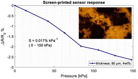 Low-Cost and Highly Sensitive Pressure Sensor with Mold-Printed Multi ...