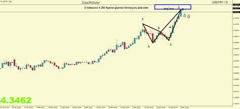 USD/TRY günlük Crap(Yengeç) Formasyonu YTD Kolay - Yorumlu grafik