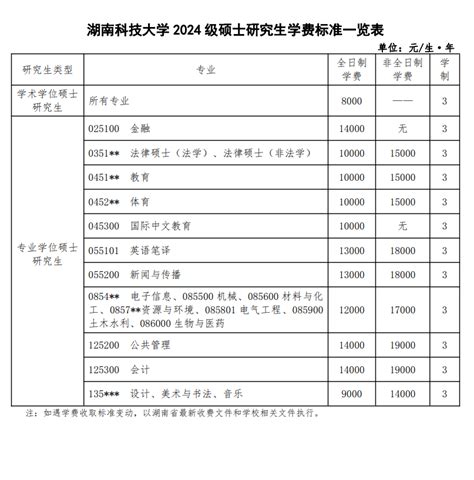 2024湖南科技大学研究生学费多少钱一年-各专业收费标准_大学生必备网