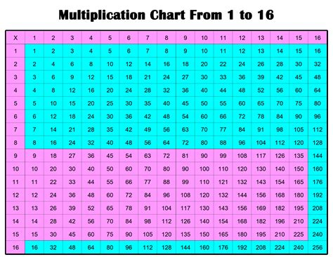16 Multiplication Table 的图像结果