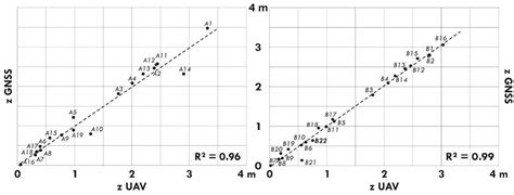 Monitoring Coastal Vulnerability by Using DEMs Based on UAV Spatial Data