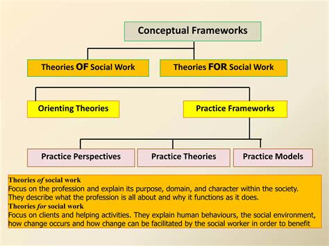 Theories of Social Work | PDF