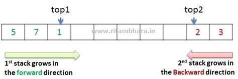 Implement two stacks in one array | RitambharaTechnologies