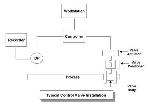 Image result for Control Valve Tutorial