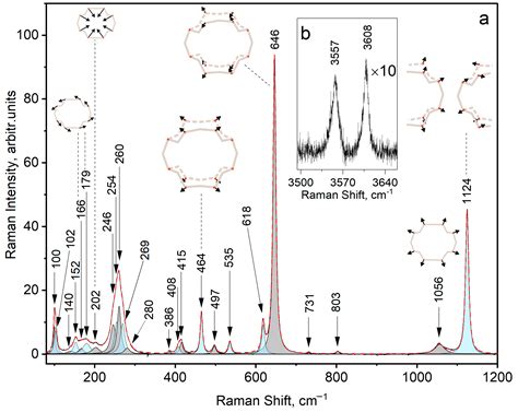 Frankamenite: Relationship between the Crystal–Chemical and Vibrational ...