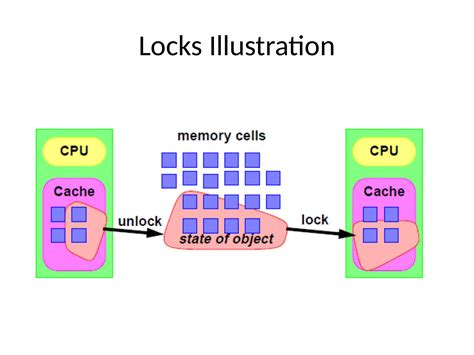 Java Concurrency 的图像结果