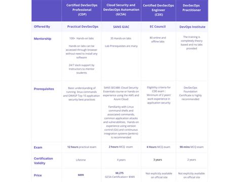 Image result for Practical DevSecOps DevSecOps Certification