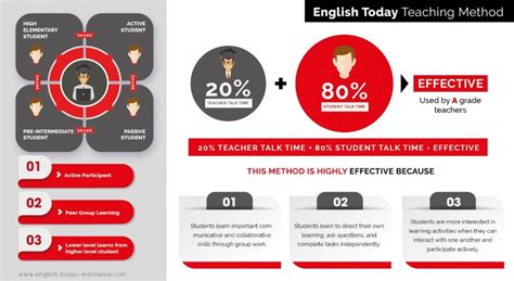 Image result for English Method