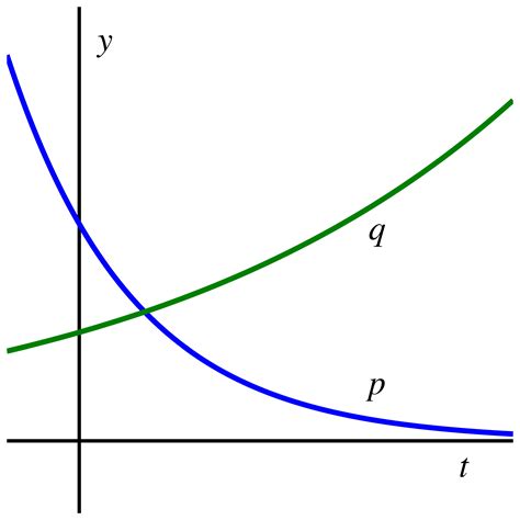 Introduction to Exponential Functions 的图像结果