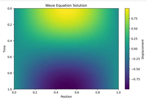Partial Differential Equations Tutorial 的图像结果