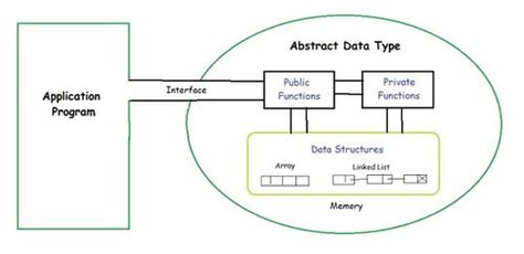 Abstract Data Type in Data Structure CS Dojo 的图像结果