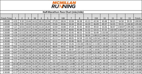 Half Marathon Pace Chart | McMillan Running