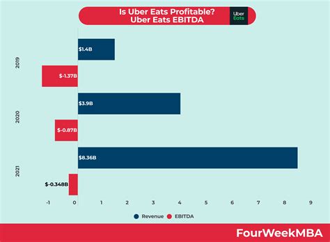 Uber Eats vs. DoorDash - FourWeekMBA