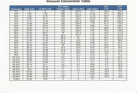 Vacuum Conversion Chart How Would You Visualize This Data?