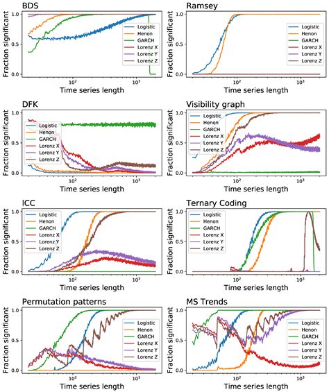 Algorithmic Approaches for Assessing Irreversibility in Time Series ...