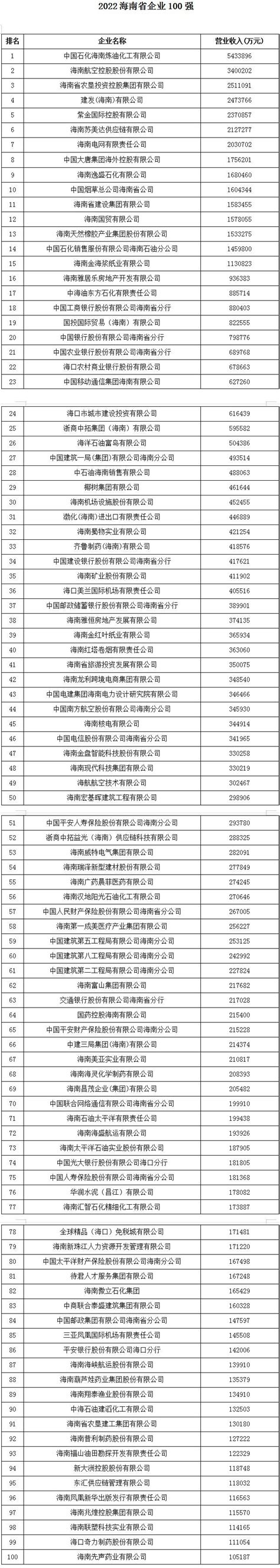2020海南省企业100强榜单出炉！（附名单）_澎湃号·媒体_澎湃新闻-The Paper