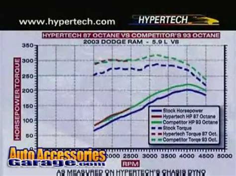 Hypertech Power Programmer III Manual 的图像结果