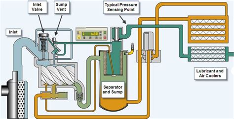 How Air Compressor Works Animation 的图像结果