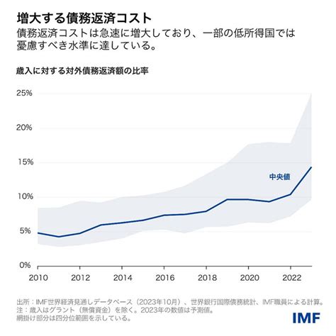 低所得国における対外債務返済コストの上昇圧力を緩和する方法