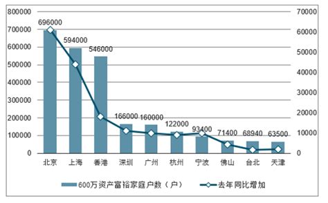 中国有多少家庭净资产达到200万的？ - 知乎