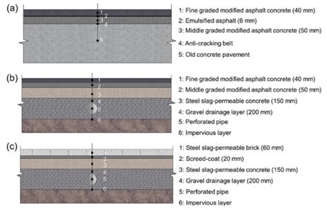 A New Strategy for Sponge City Construction of Urban Roads: Combining ...