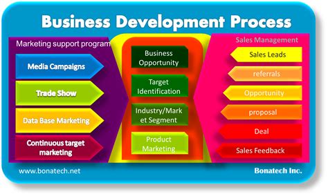 Image result for Business Development Process