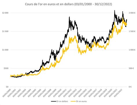 Comment suivre le cours de l’or : en dollars ou en euros