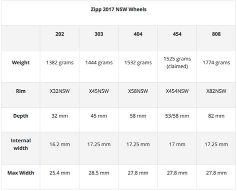 2017 Zipp NSW Carbon Clincher Wheels Explained | Road Bike, Cycling Forums