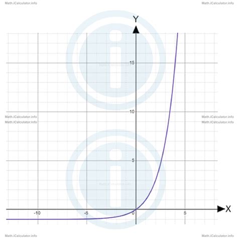Image result for Exponential Graphs Maths