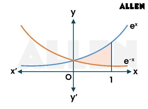 Area Under Curve: Formula, with JEE Mains Questions