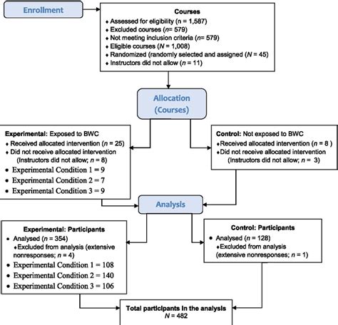 Image result for Random Assignment Internal Validity