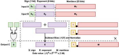 Image result for Floating Point Matrix Multiplication