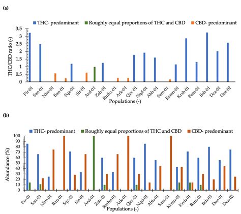 THC and CBD Fingerprinting of an Elite Cannabis Collection from Iran ...