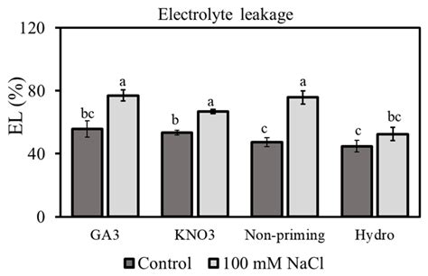 Seed Priming Enhances Seed Germination and Morphological Traits of ...