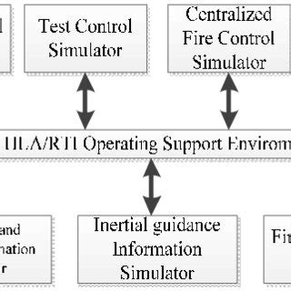 Image result for Virtual Simulation Training