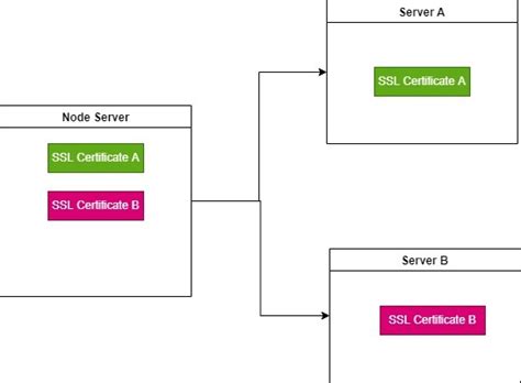 Image result for JavaScript SSL Server