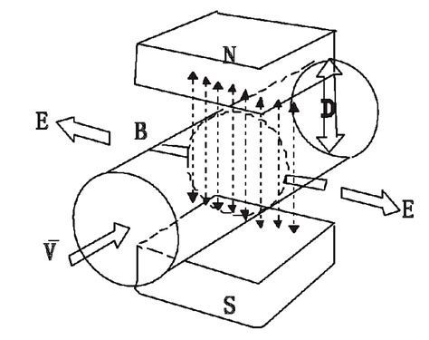 Image result for Magnetic Flow Meter Working