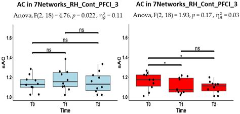 Functional Connectome Controllability in Patients with Mild Cognitive ...