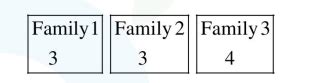 Two families with three members each and one family with four members ...