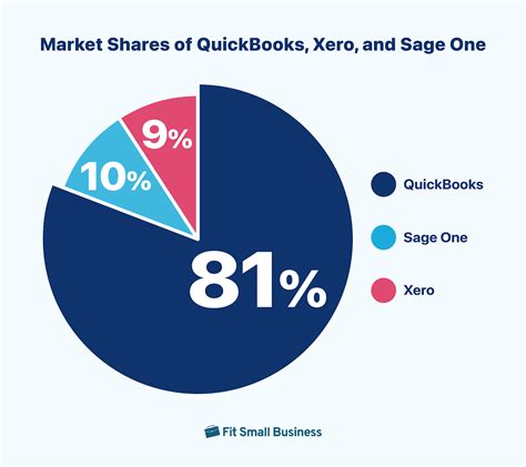 Market Share Of Quickbooks
