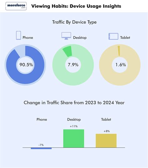Porn Viewing Statistics for 2026 [+Infographic] - MoreForce.com