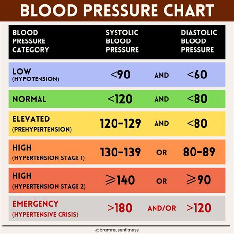 Blood Pressure Chart: How to Interpret Blood Pressure Numbers - Bram Reusen Fitness