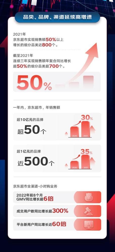 京东超市首次披露核心数据：近800个品类增长超50％ 近500个品牌销售超1亿元_腾讯新闻