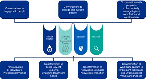 Nhs 4 Pillars Of Advanced Practice at Martin Nicholls blog