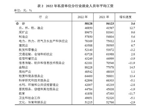 2022年新疆私营单位就业人员年平均工资58128元_信息发布_新疆维吾尔自治区统计局