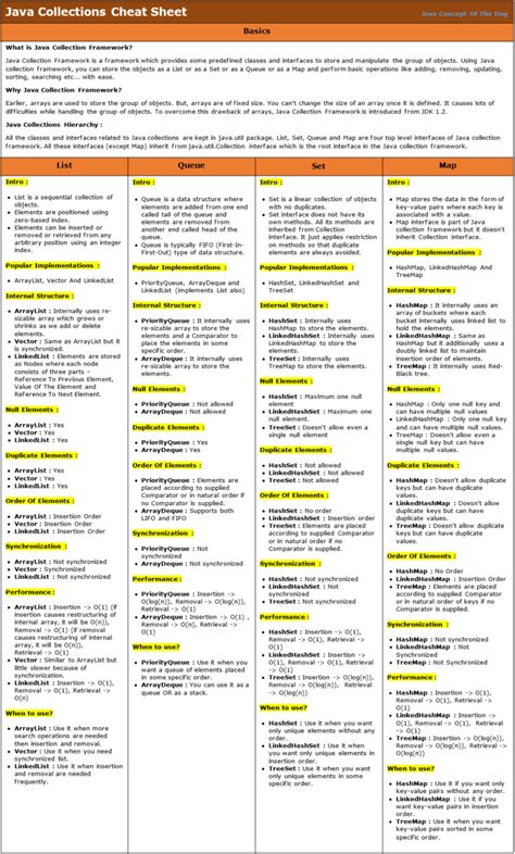 Image result for Java Collections Cheat Sheet Java JDK 22